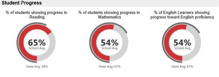 Student progress